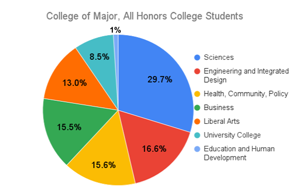 College of Major, All Honors College Students. 25% Sciences, 24% Liberal Arts, 16% Business, 15% Engineering, 12% University College, 5% Education, 2% Architecture, 1% Public Policy