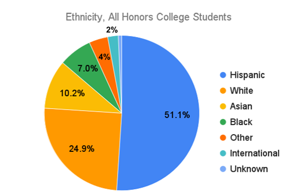 Ethnicity, All Honors College Students. 46% Hispanic, 29% White, 11% Asian, 6% Black, 4% Other, 3% International, 1% Unknown.
