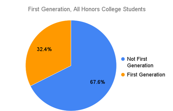 First Generation, All Honors College Students. 31% First Generation, 69% Not First Generation.